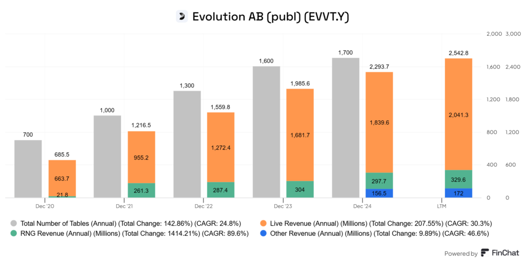 RNG és élő kaszinó bevételek megoszlása és asztalszám