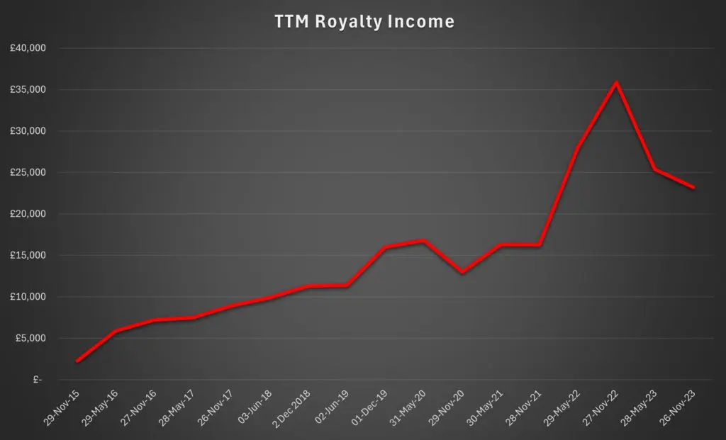 Games Workshop (LSE:GAW) royalty