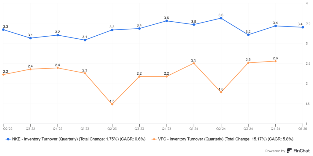 Raktár forgási sebesség, Nike