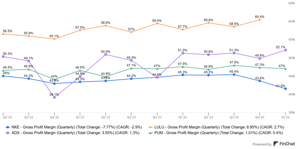 a Nike Inc. (NKE) bruttó marzsa