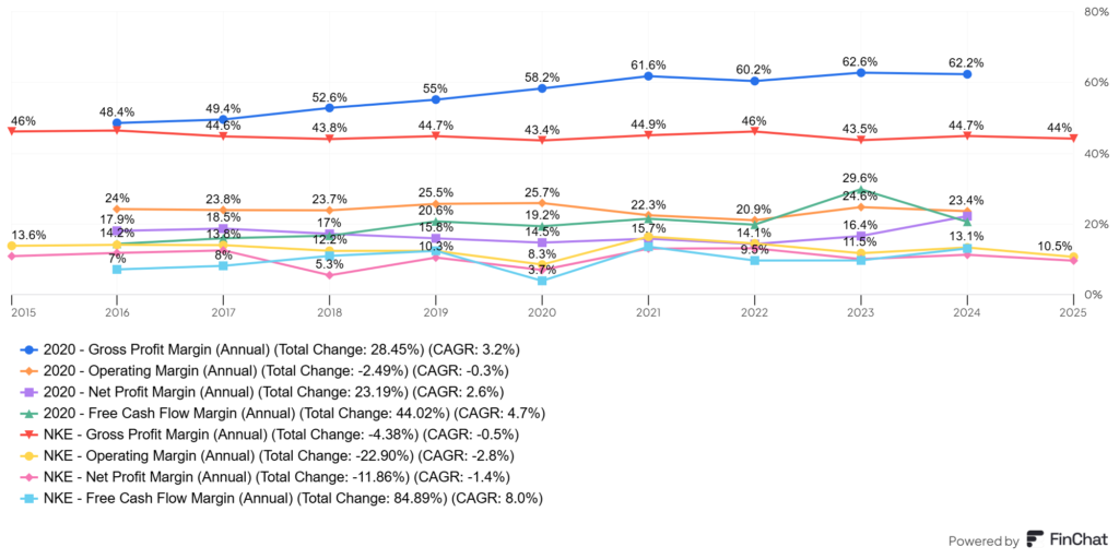 A Nike Inc. különböző marzsai