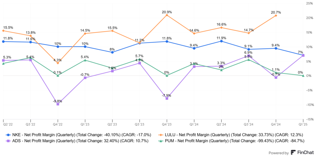 Nike nettó profit marzs
