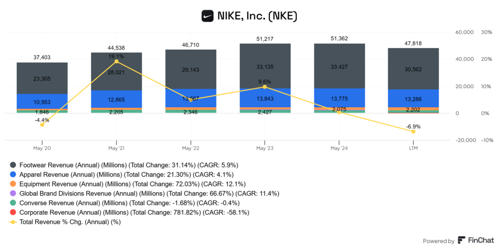 a Nike Inc. (NKE) bevételmegoszlása
