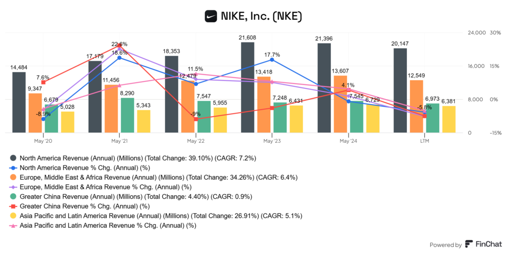 Nike Inc. (NKE) bevételi megoszlása régiónként