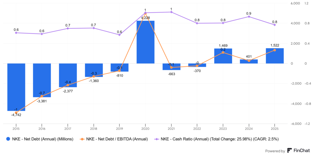 a Nike Inc. (NKE) eladósodottsága