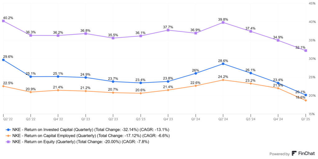 a Nike Inc. (NKE) értékteremtése