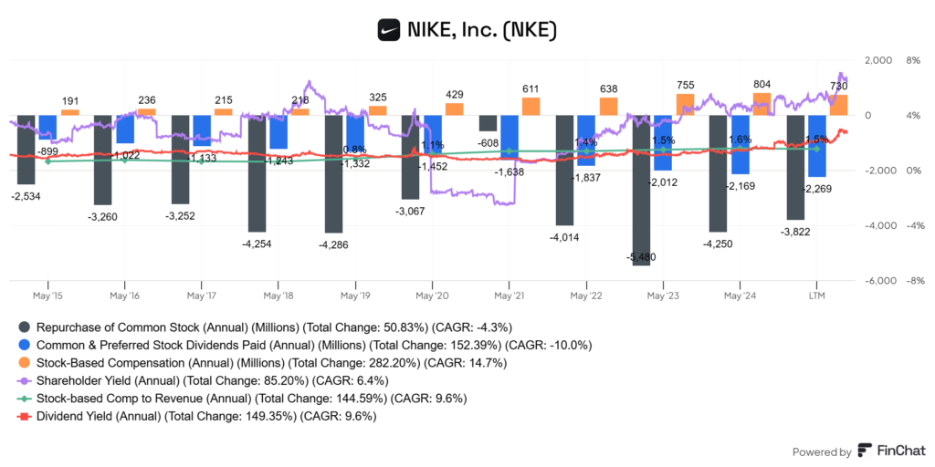 A Nike osztaléka és részvényvisszavásárlása