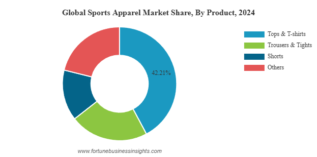A sportruházati piac megoszlása