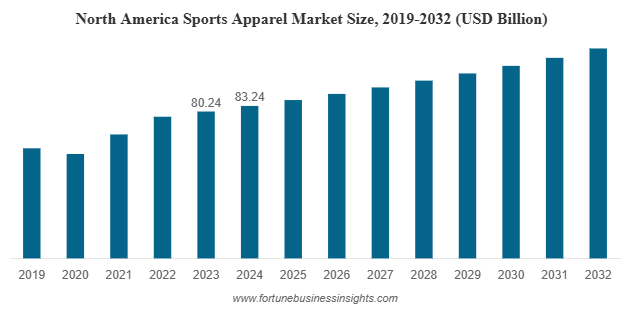 Az Észak-amerikai sportruházati piac növekedése