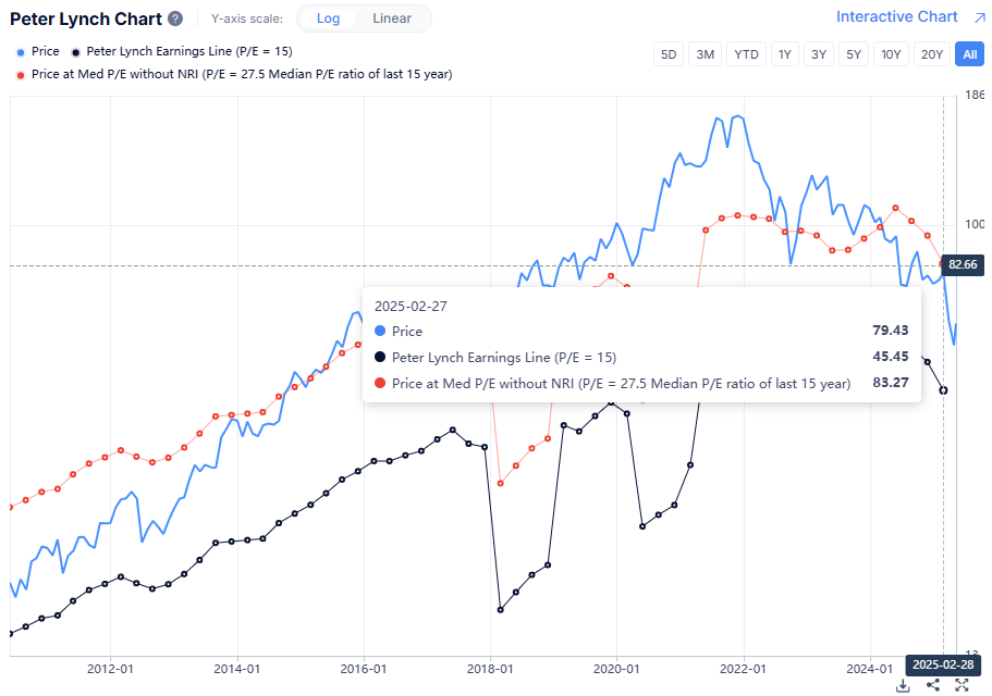 Petery Lynch szerint a Nike