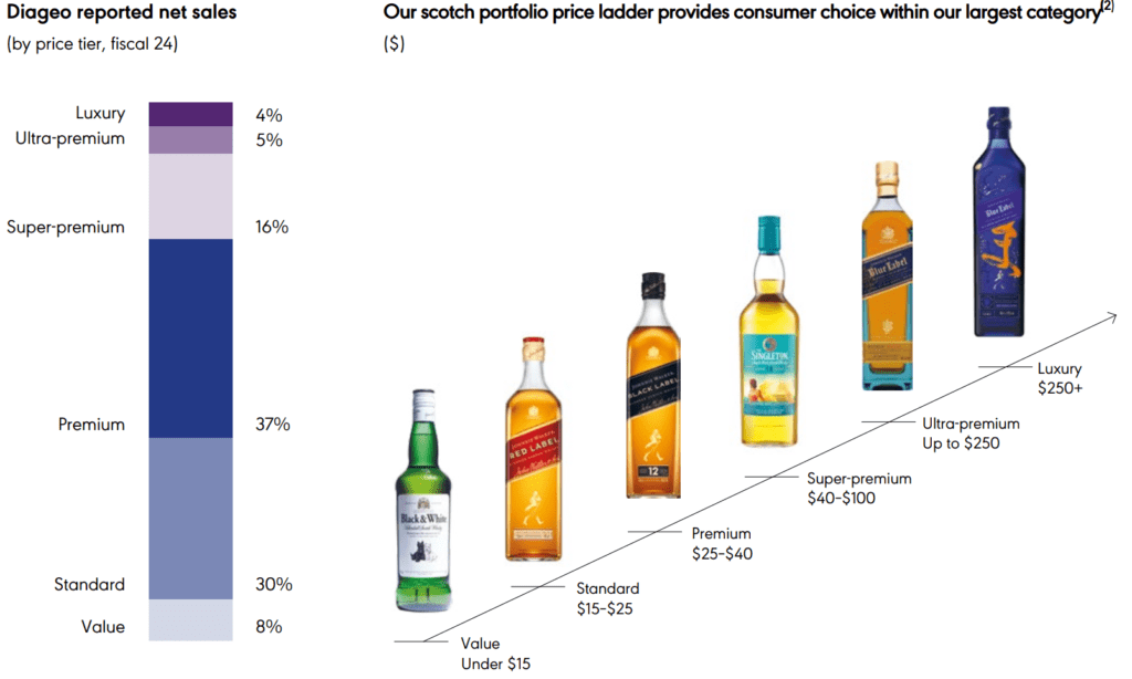 Diageo (DEO) éves jelentés, az egyes termékek árszintjei
