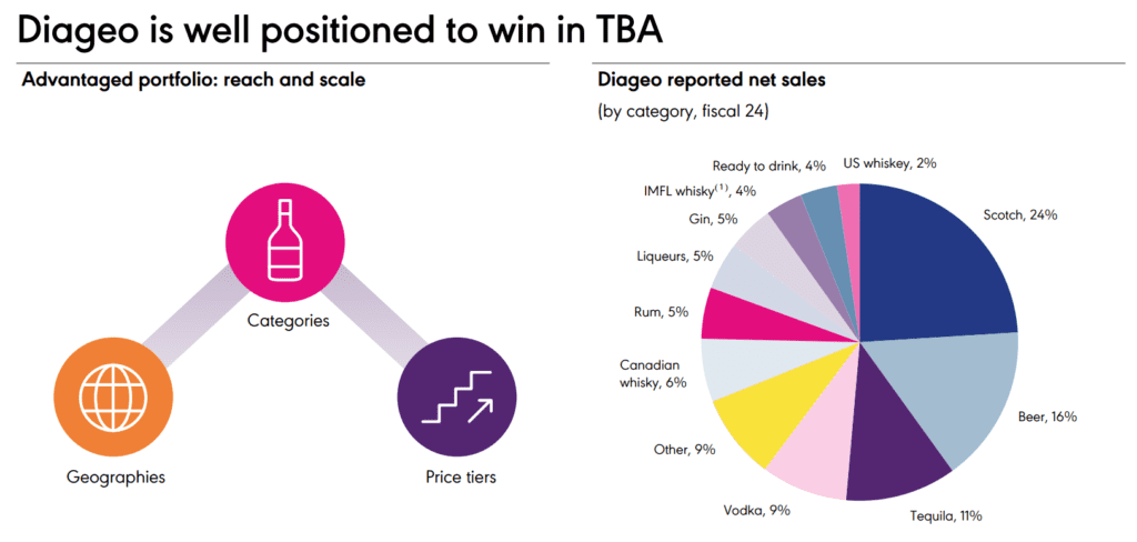 Diageo (DEO) éves jelentés, a portfólió bevételalapú eloszlása