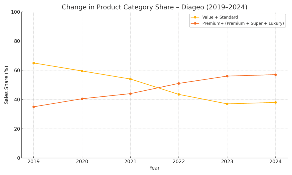 a Diageo (DEO) portfóliójának prémiumizációs trendje