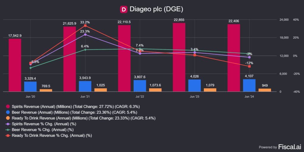 a Diageo (DEO) által forgalmazott alkoholfajták aggregált növekedése 5 év alatt