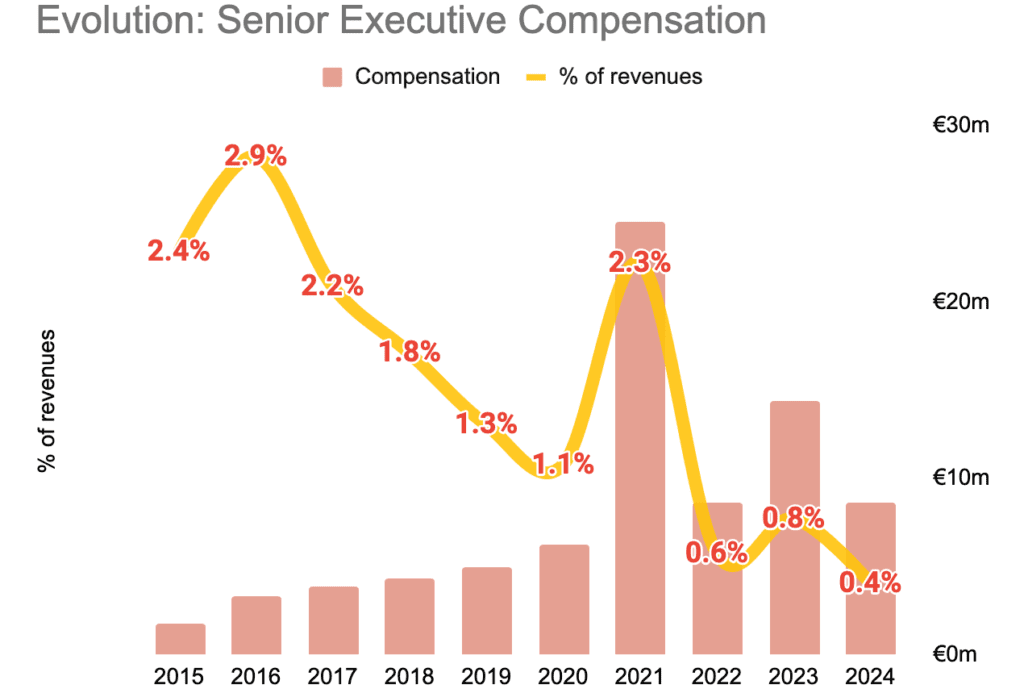 a menedzsment kompenzáció a bevétel százalékos arányában kifizetve