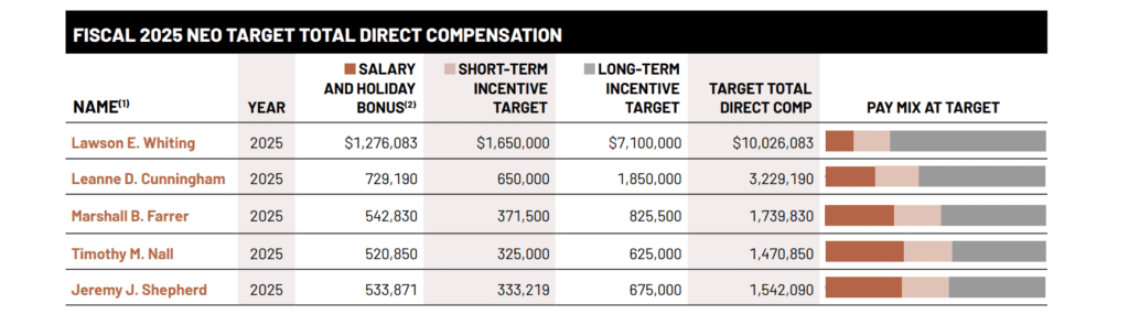 Brown-Forman (BF.B) éves jelentés, a menedzsment javadalmazásának összetétele