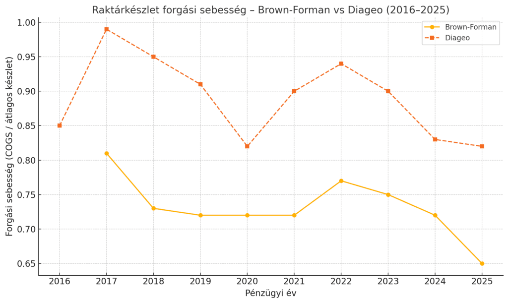 A Brown-Forman (BF.B) és a Diageo (DEO) raktárkészletének forgási sebessége