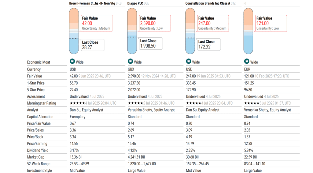 a Brown-Forman (BF.B) konkurensei