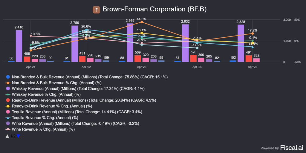 Brown-Forman (BF.B) által forgalmazott alkoholfajták aggregált "növekedése" 5 év alatt