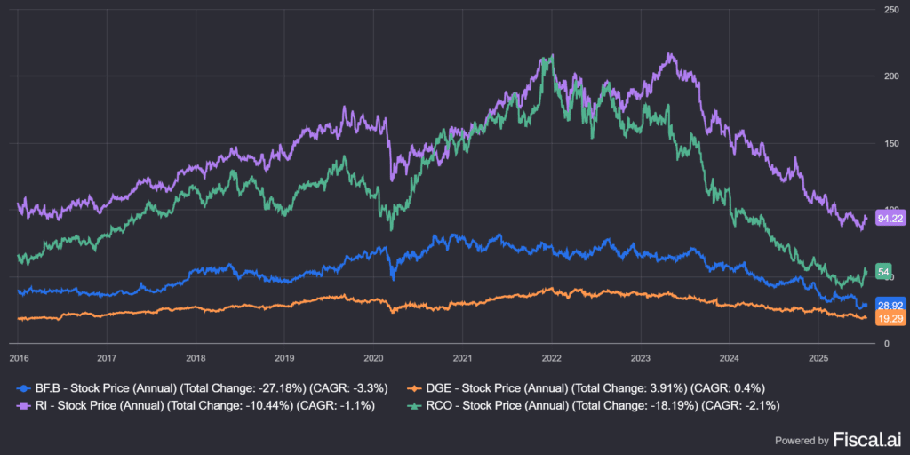Brown-Forman (BF.B) és a konkurenseinek árfolyam grafikonja