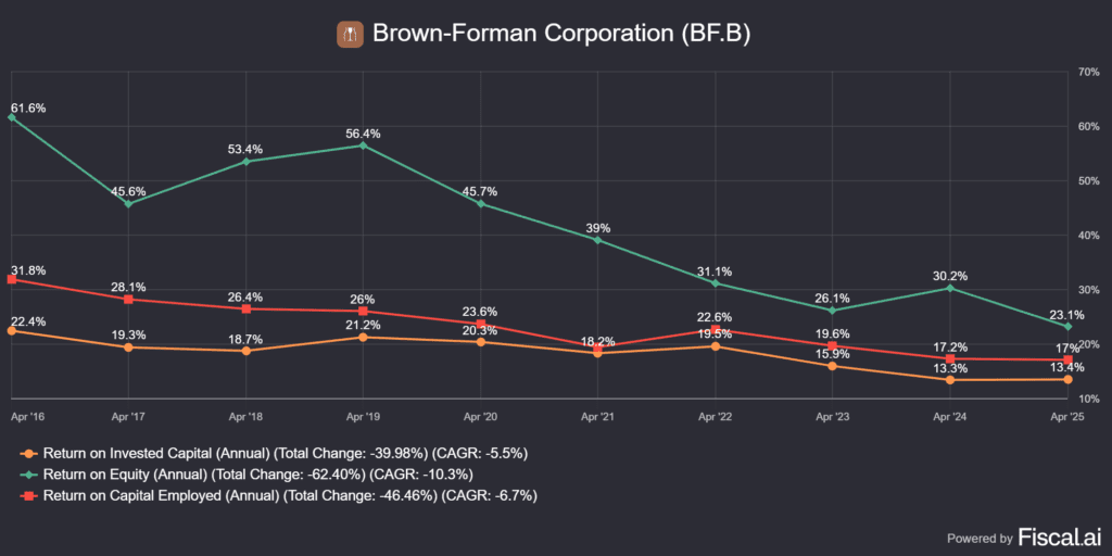 a Brown Forman (BF.B) ROE, ROIC, ROCE metrikái