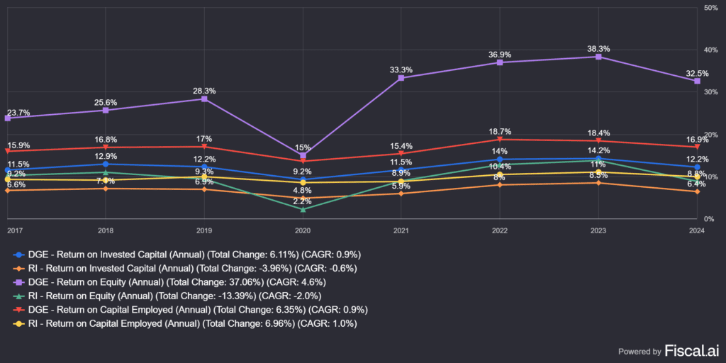a Diageo és a Pernod Richard ROE, ROIC, ROCE metriká