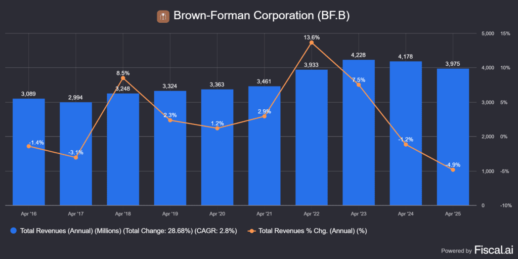 a Brown-Forman (BF.B) bevételei