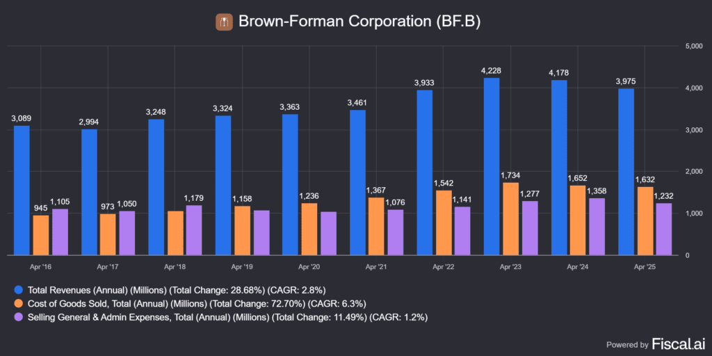 a Brown Forman (BF.B) bevétele, arányosítva a COGS és az SG&A metrikái