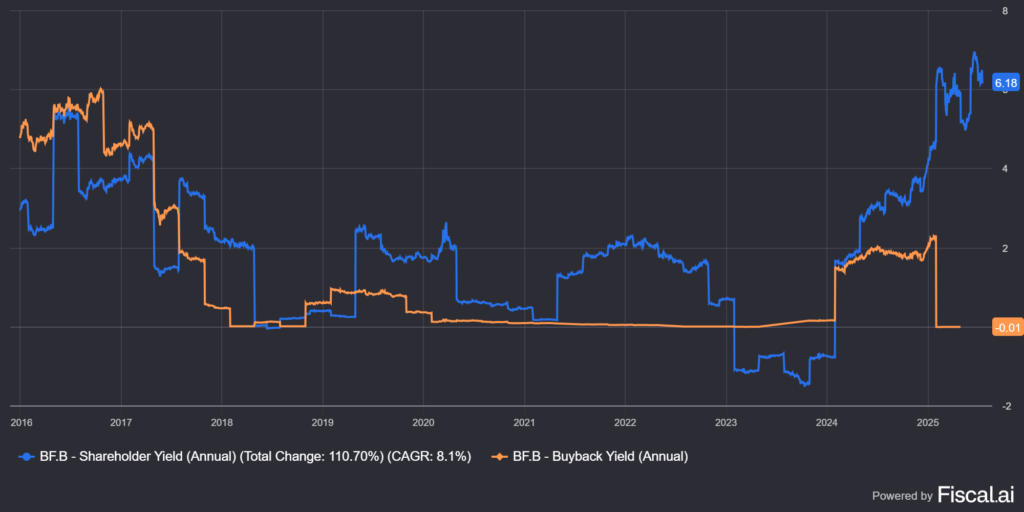 a Brown-Forman (BF.B) részvényesi hozam