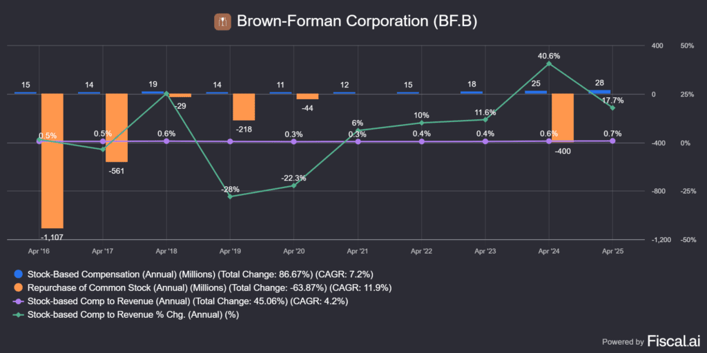 a Brown-Forman (BF.B) részvényvisszavásárlása/kompenzációja és ezek aránya a bevételhez képest