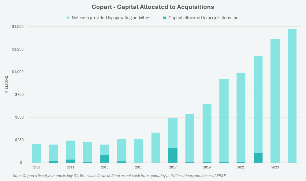 Andvari Substack, a Copart (CPRT) tőkeallokációja, a sötétebb részek a felvásárlások