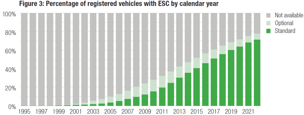 Andvari Substack, az ESP elterjedése az összes autó esetében