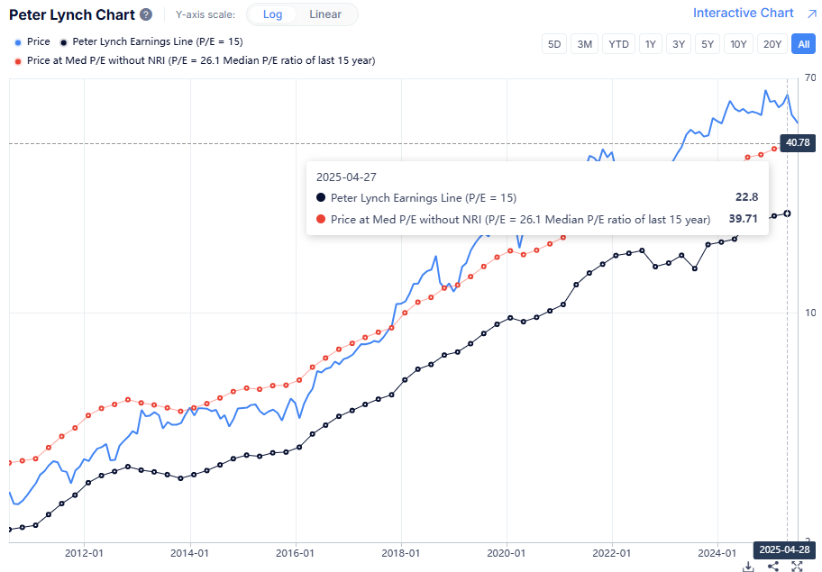 Gurufocus, Peter Lynch Chart