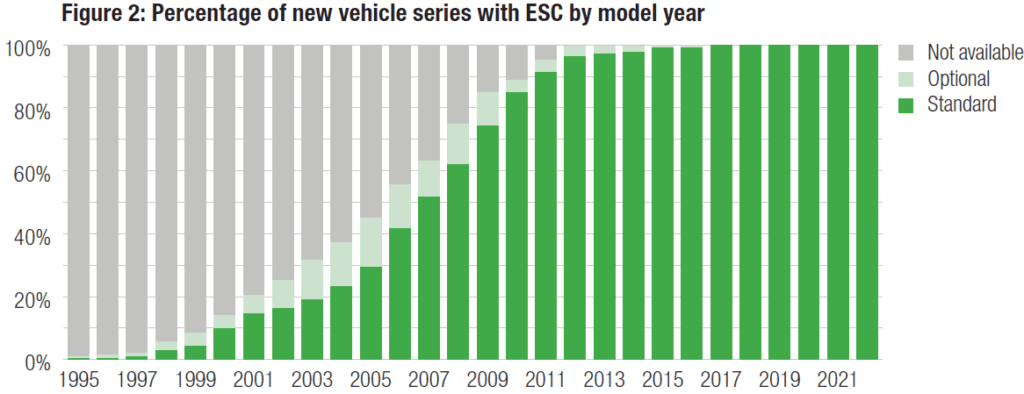Andvari Substack, az ESP elterjedése 1995-óta az új autók körében