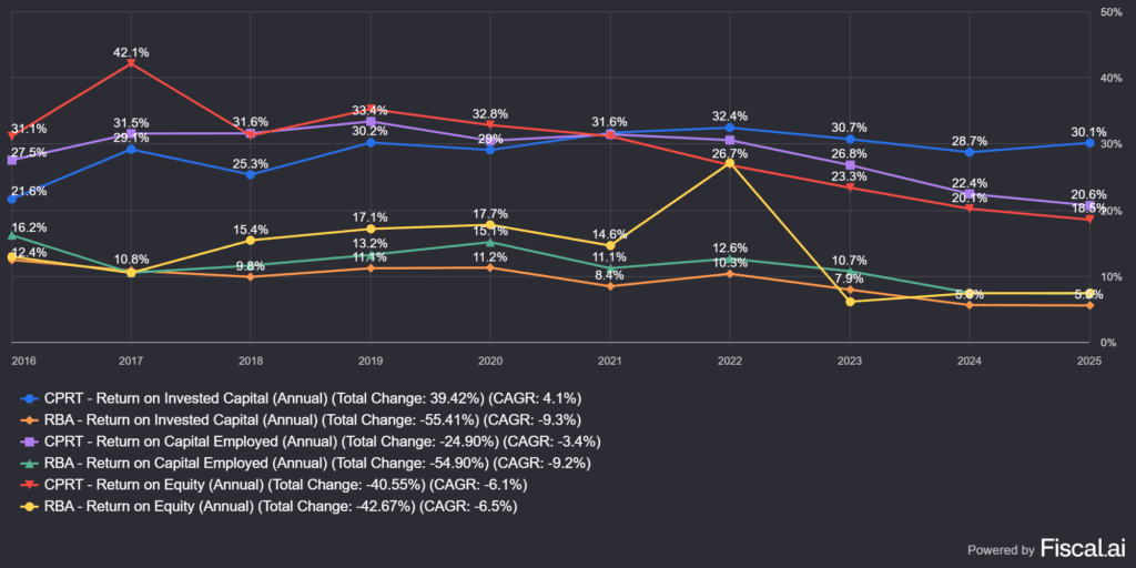 Copart (CPRT) vs. RB Global (RBA) értékteremtési metrikái