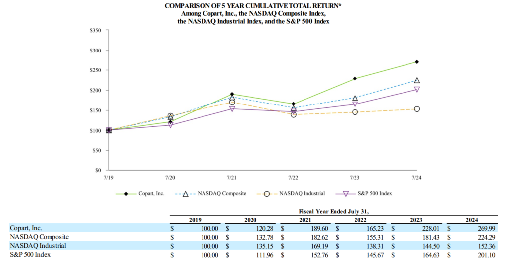 Copart vs. Nasdaq-vs-SP500