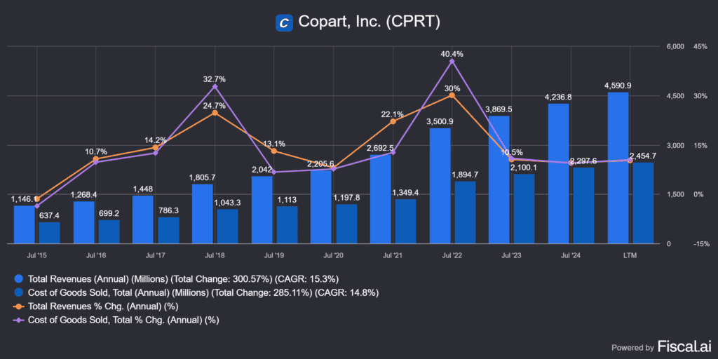 a Copart (CPRT) bevétel és COGS értéke egymáshoz képest, lényegében változatlan