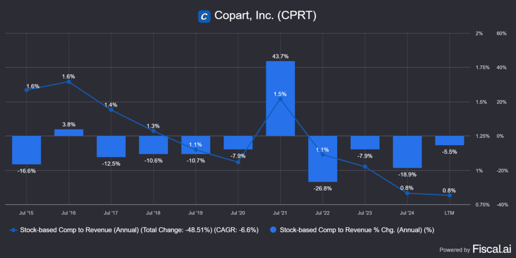 a Copart (CPRT) bevételarányos részvénykompenzációja