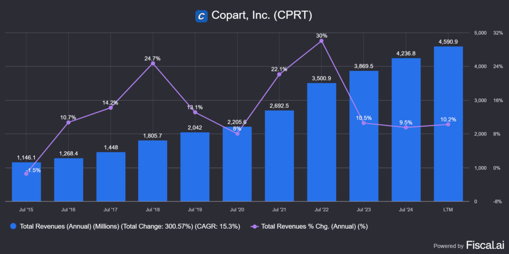a Copart (CPRT) bevételei 10 éves távon