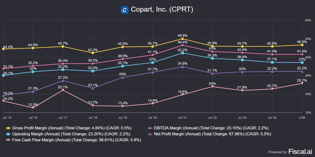 a Copart (CPRT) marzs grafikonjai