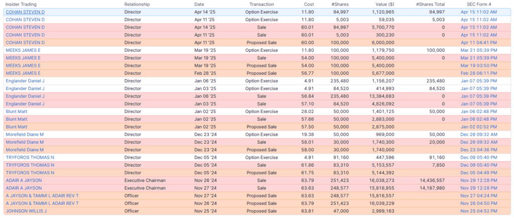 Copart (CPRT) opciós jogok gyakorlása