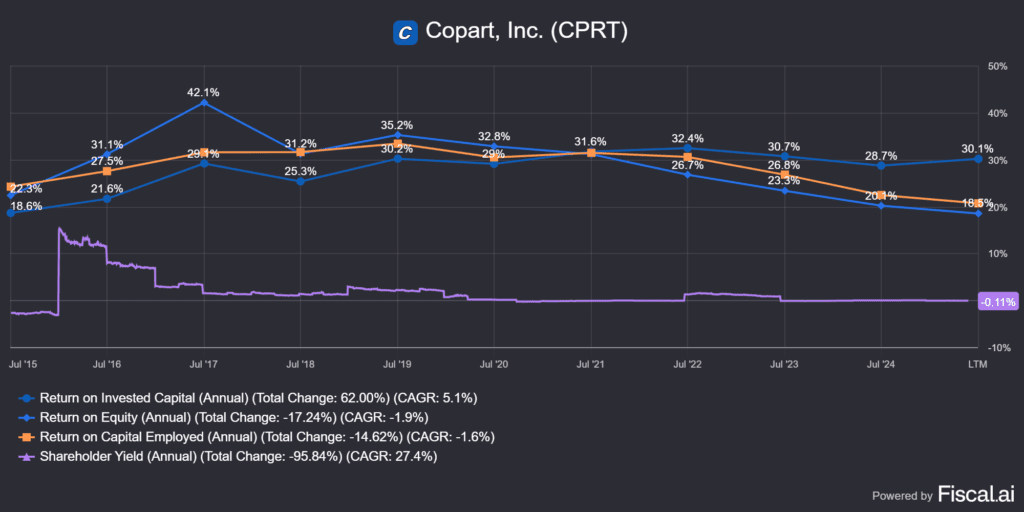 a Copart (CPRT) belső megtérülése