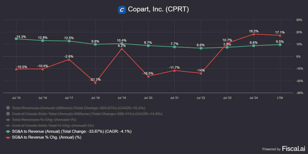 a Copart (CPRT) bevétel és az SG&A kategóriába tartozó költségek