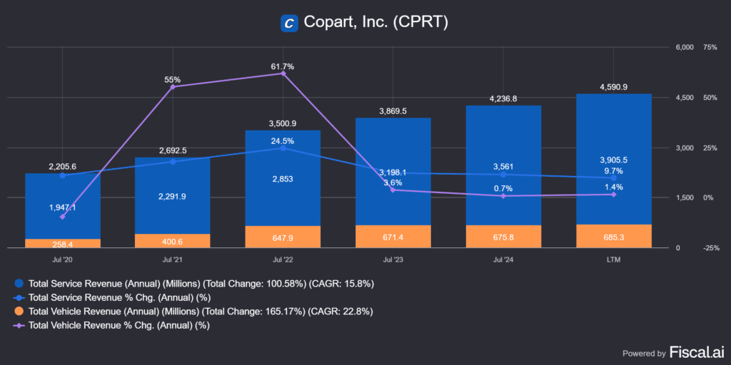 a Copart (CPRT) szerviz és járműeladási bevételei