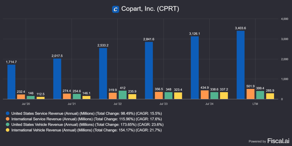 a Copart (CPRT) bevételei USA és nemzetközi felosztásban szolgáltatási és járműeladási láb szerint