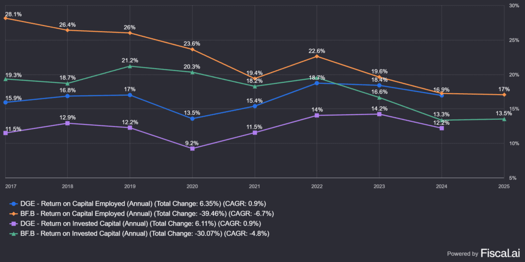  Diageo (DEO) és a Brown-Forman ROIC, ROCE metrikái