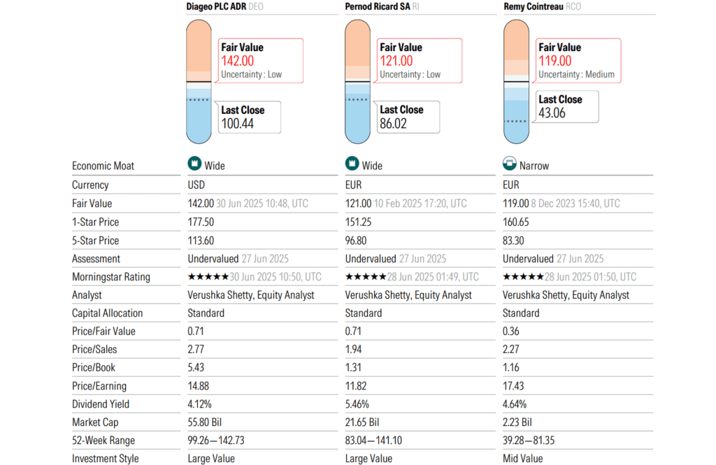 Morningstar, a Diageo (DEO) ellenfelei