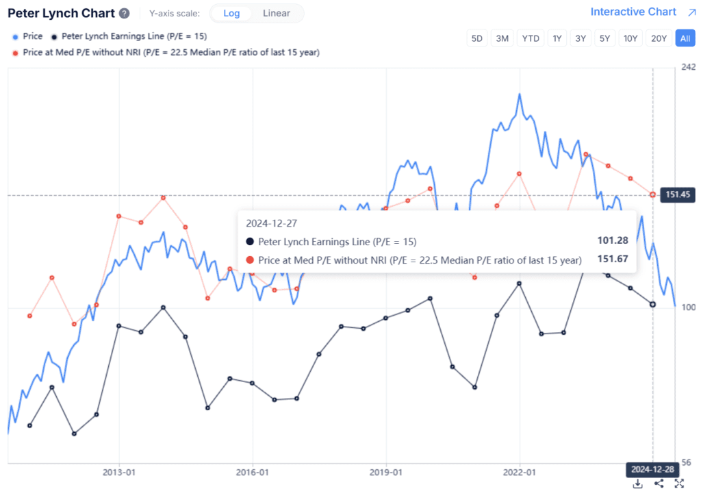Gurufocus, Peter Lynch chart