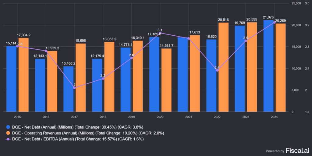 a Diagio (DEO) adóssága