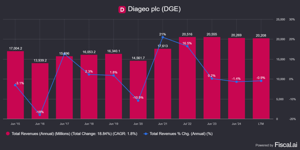 a Diageo (DEO) bevétele és annak változása 10 éves távon